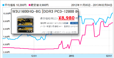DDR3-PC3-12800 8G×2枚の価格比較表