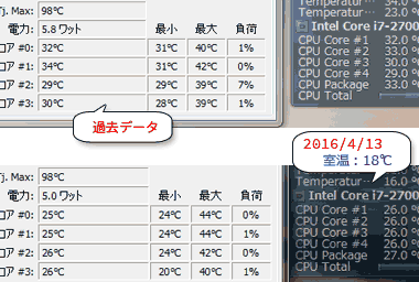 CPUの温度が低い